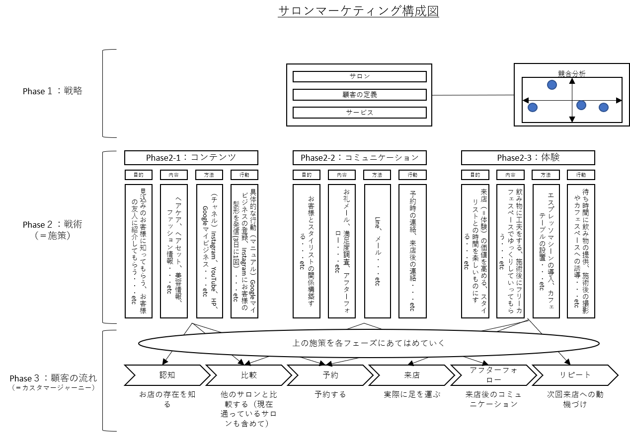 サロンや美容室での集客やマーケティングがなぜうまくいかない 500記事分析してわかったマーケティング施策の原則 新規事業開発ノート