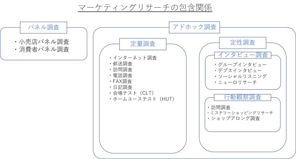 マーケティングリサーチの実施方法全15種類と選び方を段階別 対象者別に解説 新規事業開発ノート