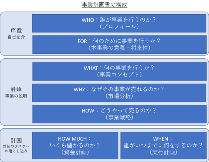 テンプレ有 事業計画書の項目や書き方 学び方まで1記事で説明 新規事業開発ノート