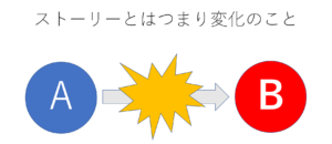 ストーリー 物語 の作り方はたった一つを意識するだけ 作り方完全解説 新規事業開発ノート