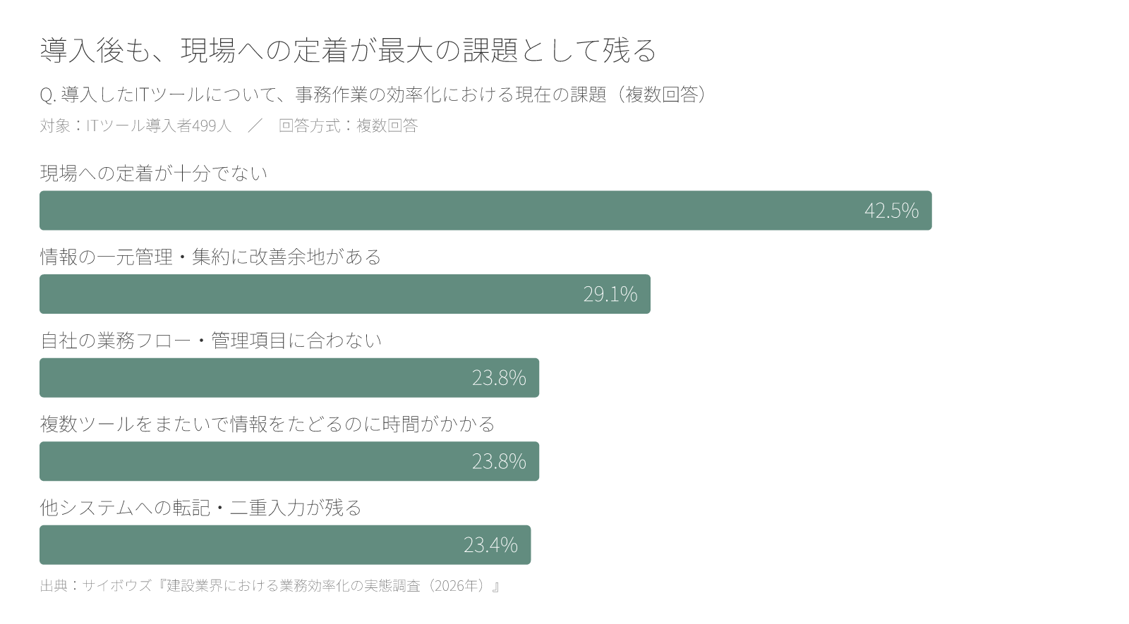 導入したITツールで残る課題。現場への定着が十分でないが42.5%で最多、情報の一元管理・集約に改善余地があるが29.1%で続く。