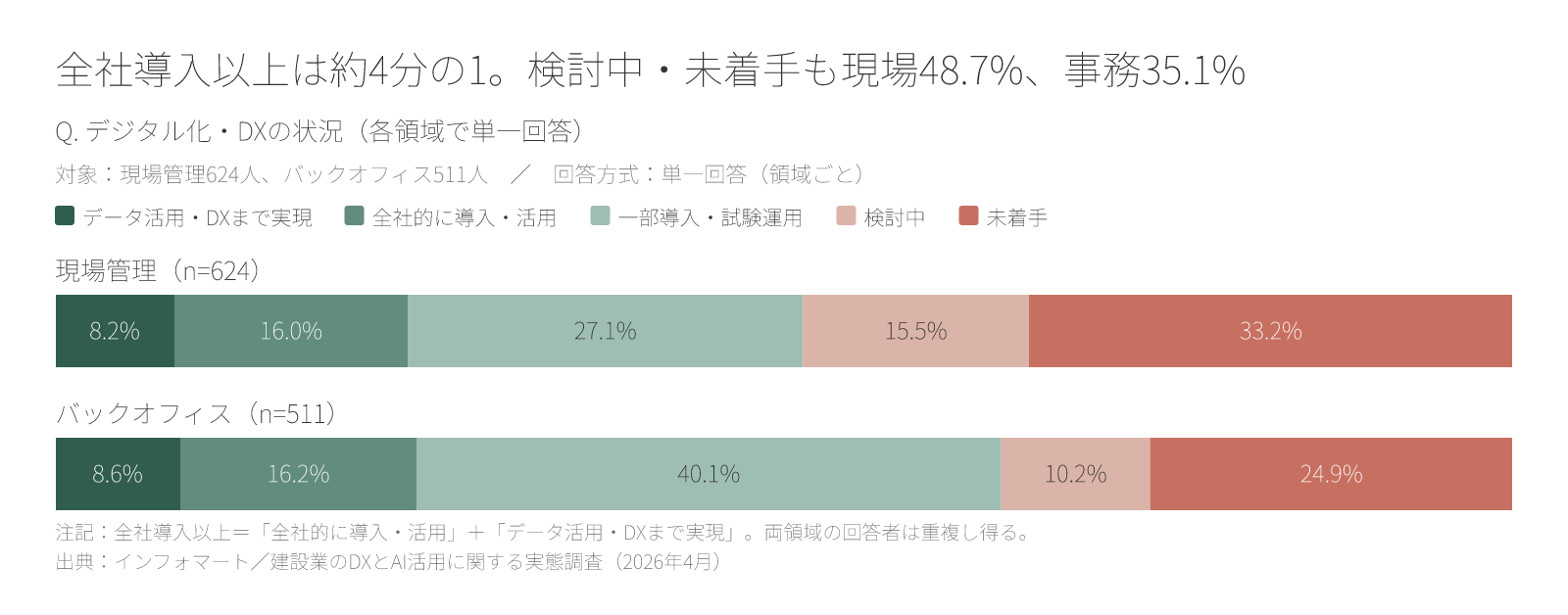 建設業のデジタル化・DXの状況。現場管理は未着手が33.2%で最多、全社的に導入・活用は16.0%。バックオフィスは一部導入・試験運用が40.1%で最多、全社的に導入・活用は16.2%。