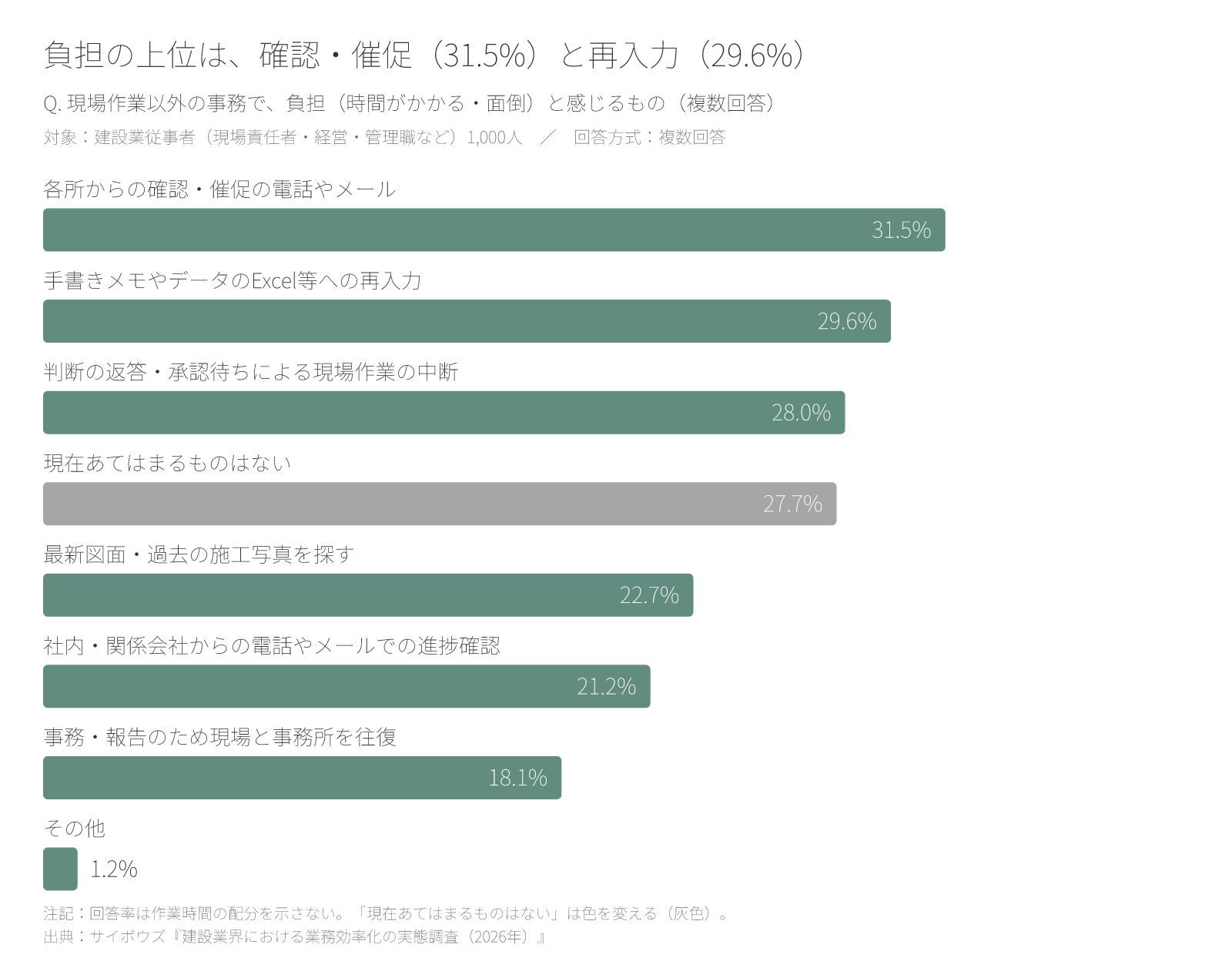 現場作業以外の事務で負担と感じるもの。各所からの確認・催促の電話やメールが31.5%で最多、手書きメモやデータのExcel等への再入力が29.6%で続く。