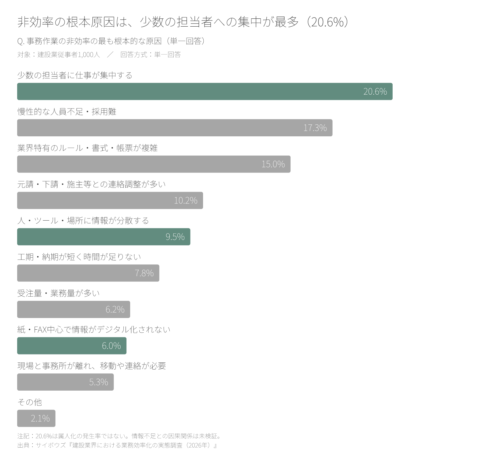 事務作業の非効率の最も根本的な原因。少数の担当者に仕事が集中するが20.6%で最多、慢性的な人員不足・採用難が17.3%で続く。