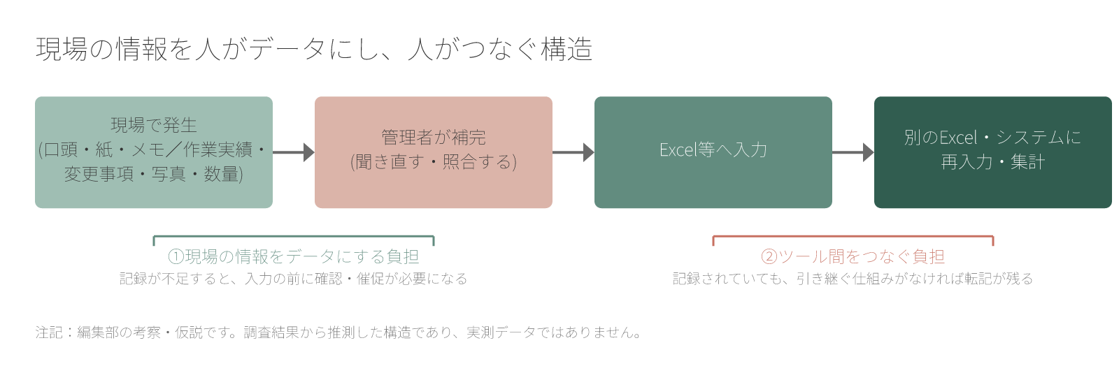 現場の情報が担当者を通じてデータになり、システム間をつなぐまでの流れ。現場で発生した情報を管理者が補完してExcel等へ入力し、別のExcel・システムへ再入力・集計する。①現場の情報をデータにする負担、②ツール間をつなぐ負担の2つがある。