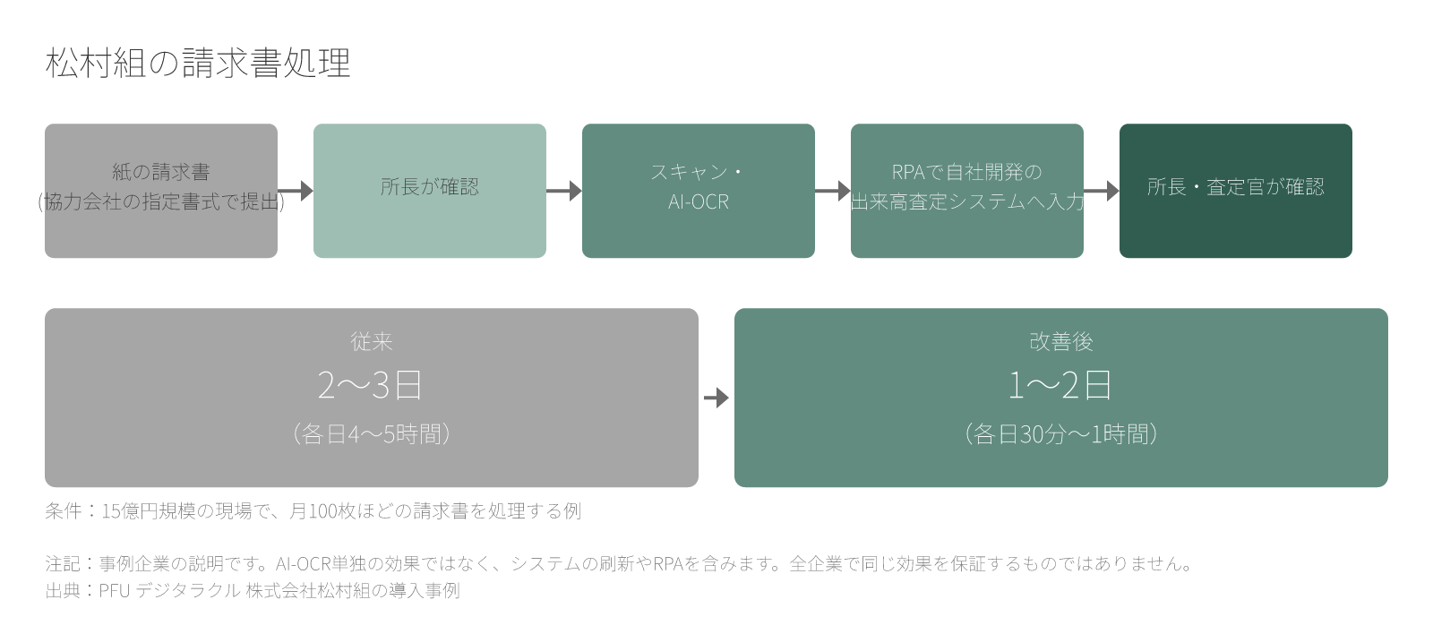 松村組の請求書処理フロー。紙の請求書を所長が確認し、スキャン・AI-OCRで読み取り、RPAで出来高査定システムへ入力する。処理時間は従来2〜3日（各日4〜5時間）から、改善後1〜2日（各日30分〜1時間）になった。